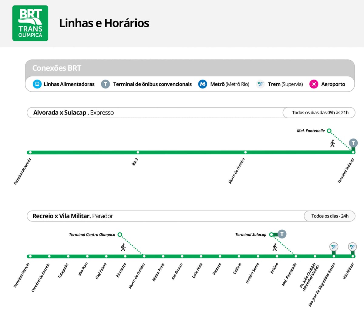 แผนที่ของ BRT TransOlimpica-ประจำสถานี