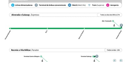 แผนที่ของ BRT TransOlimpica-ประจำสถานี